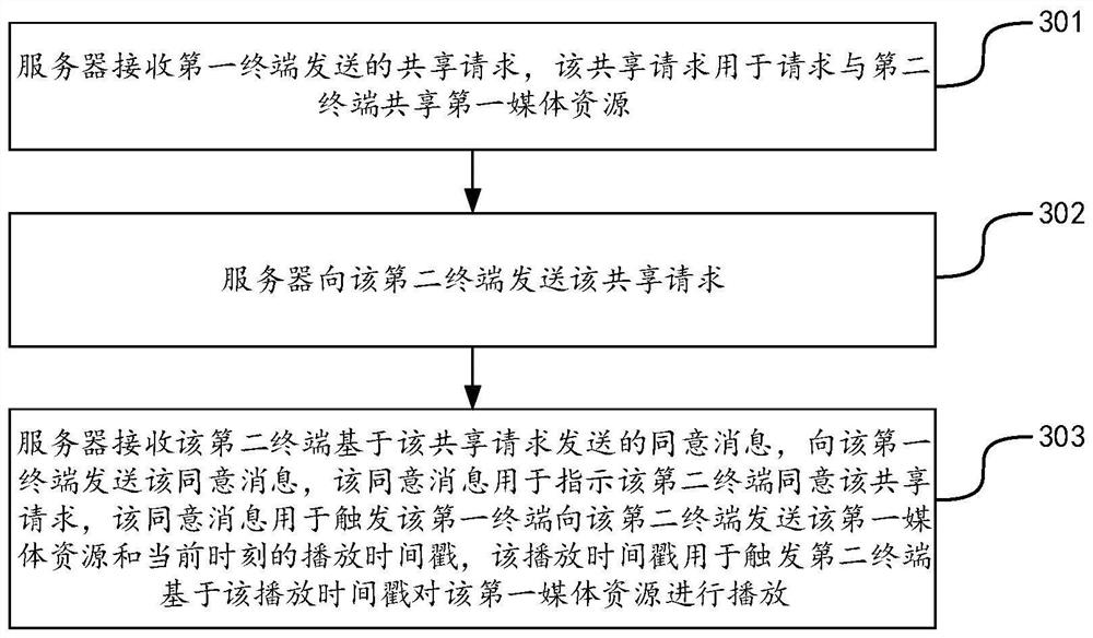 Resource sharing method and device, terminal, server and storage medium