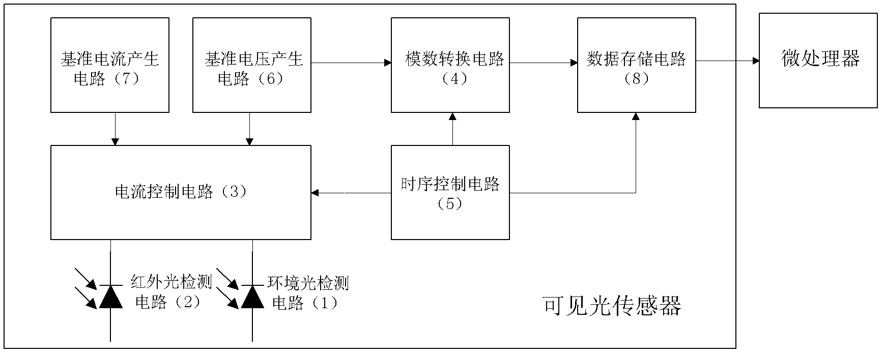 Visible light sensor