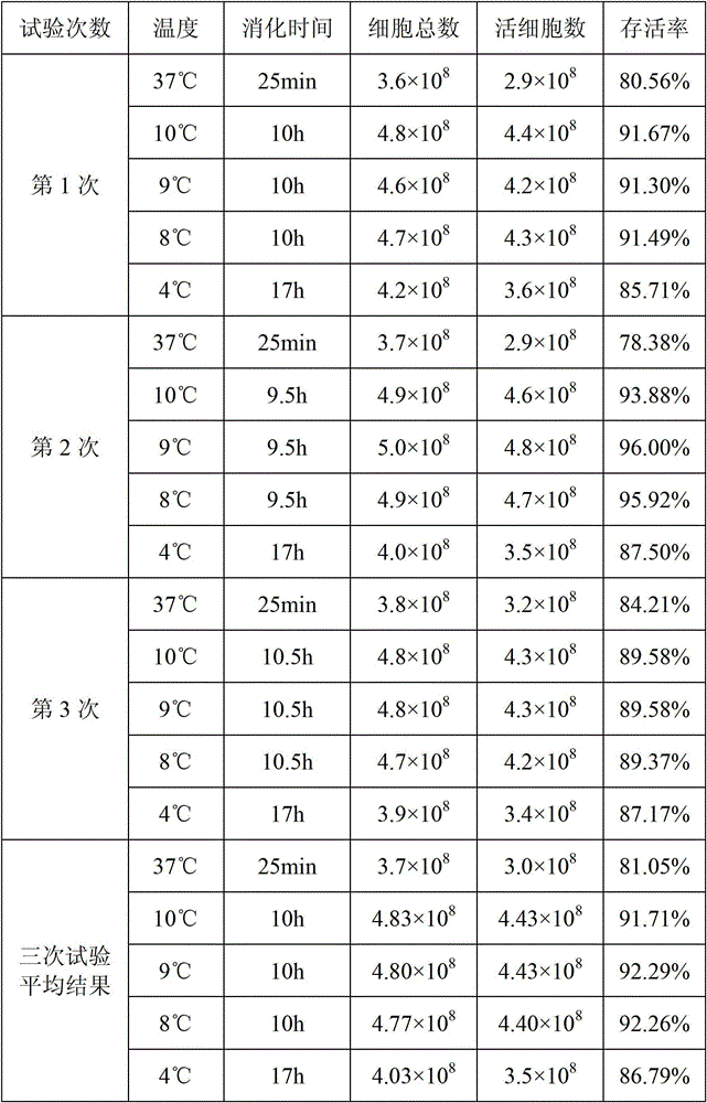 Method for improving Japanese encephalitis virus titer