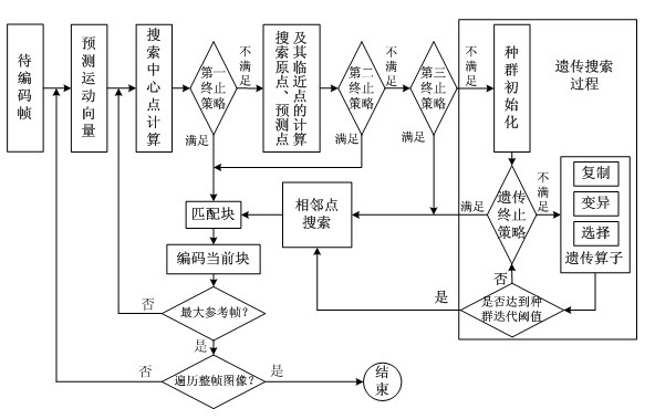 Motion estimation method based on genetic search and template matching