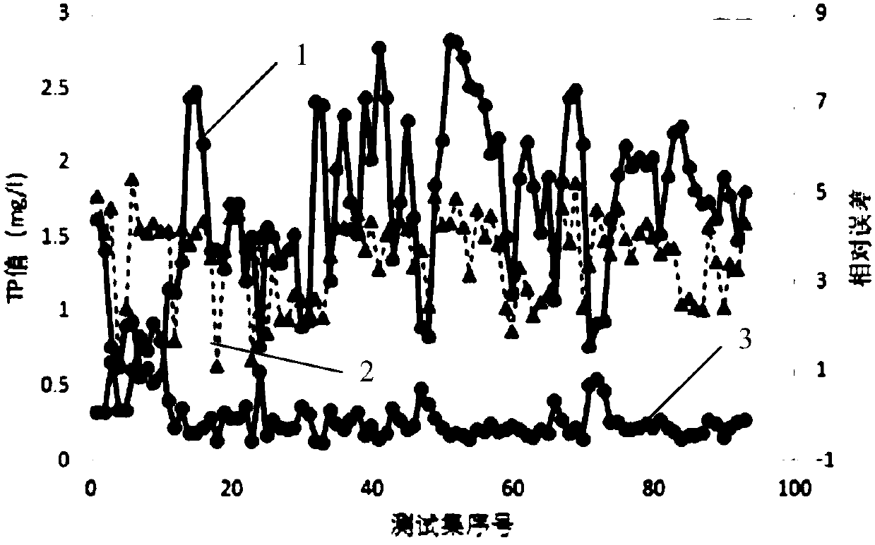 Total phosphorus water quality soft measurement and predication method