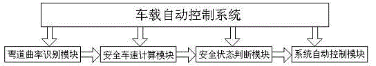 An automatic control system and method for anti-slip and rollover on curves