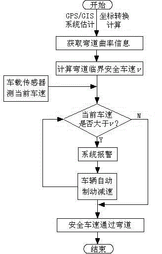 An automatic control system and method for anti-slip and rollover on curves