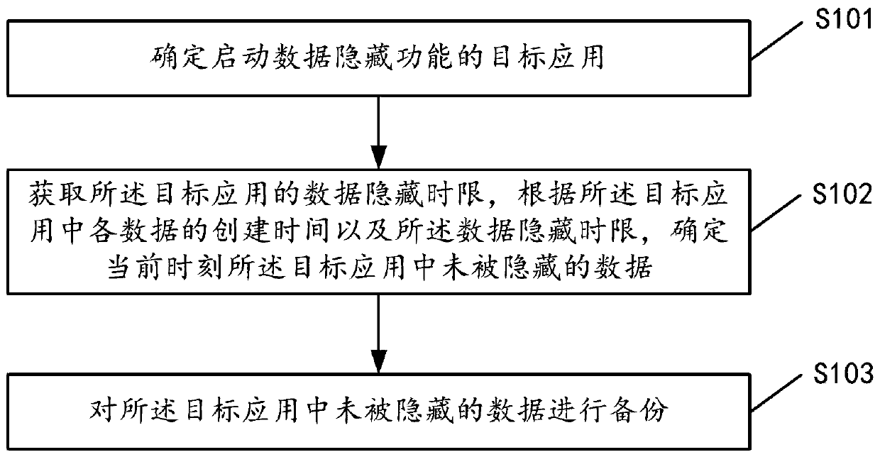 Data backup method and device, storage medium and terminal