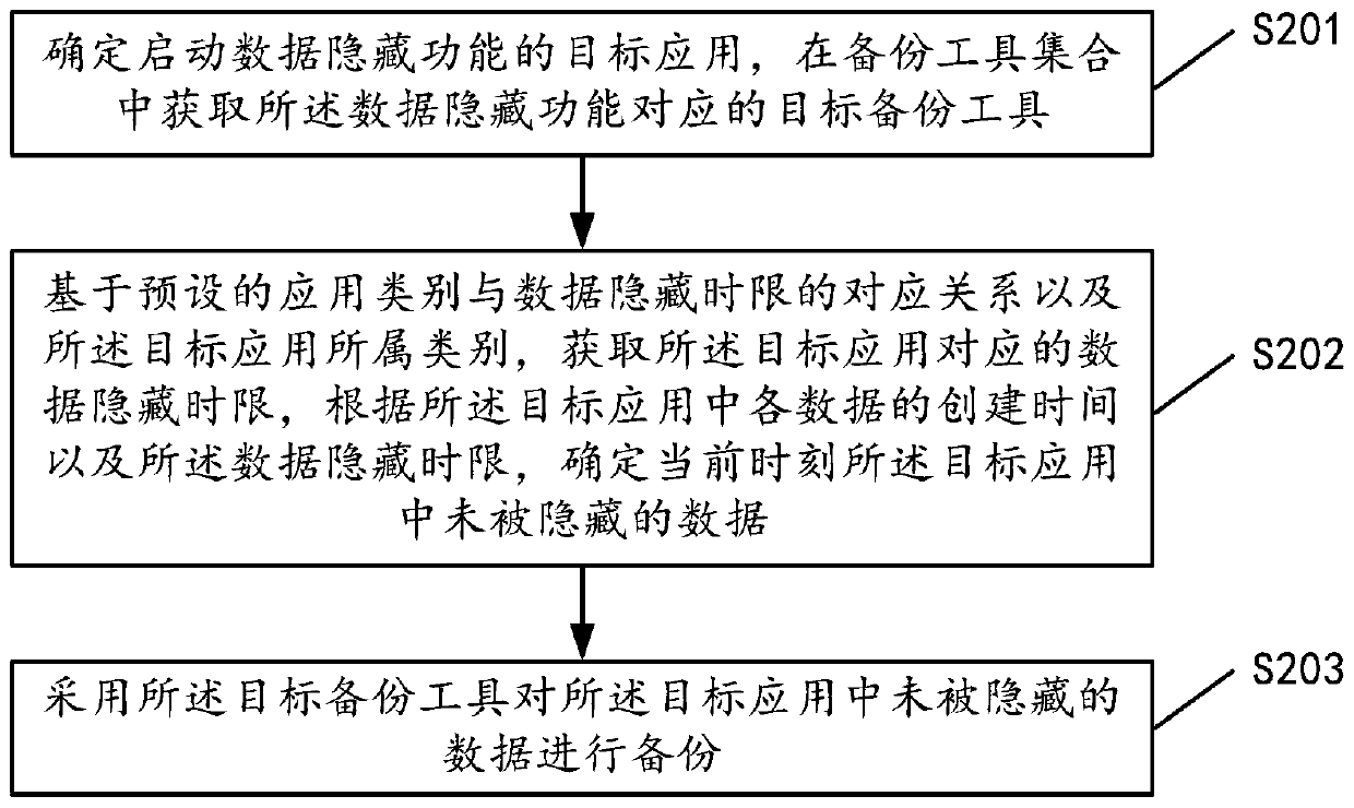 Data backup method and device, storage medium and terminal