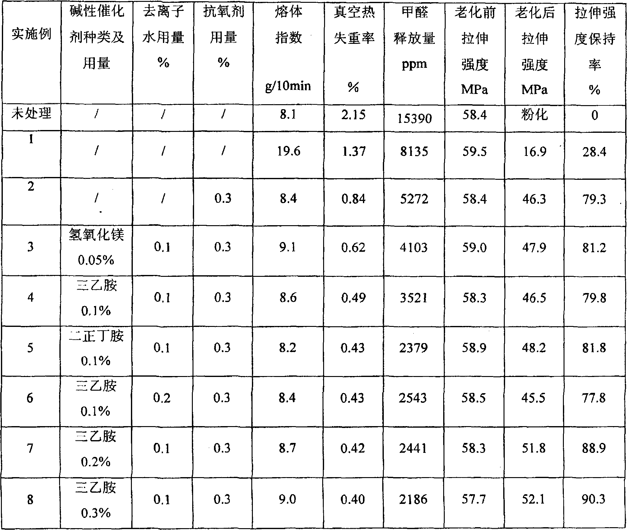 Preparation method of thermally-stabilized copolyoxymethylene