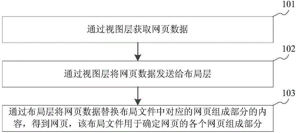 Method and device for webpage generation