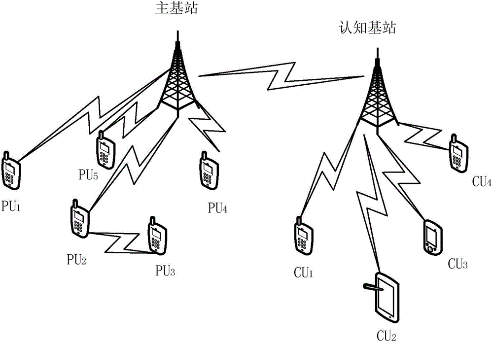 Dynamic cognitive network resource allocating method