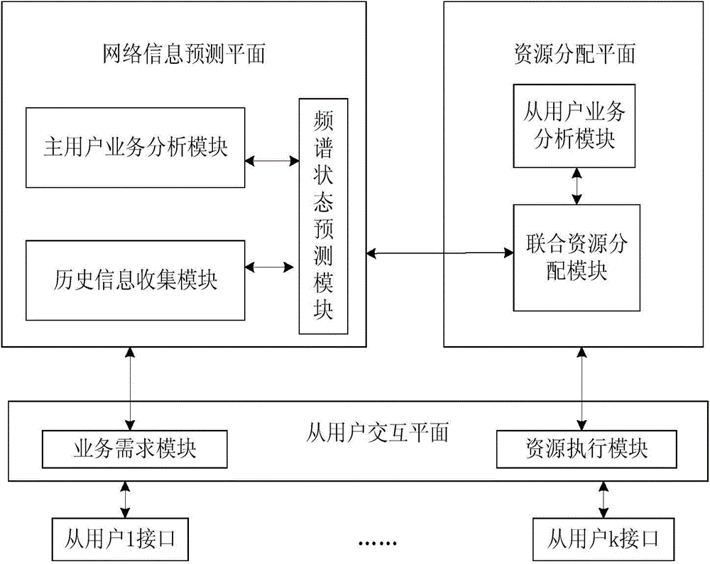 Dynamic cognitive network resource allocating method