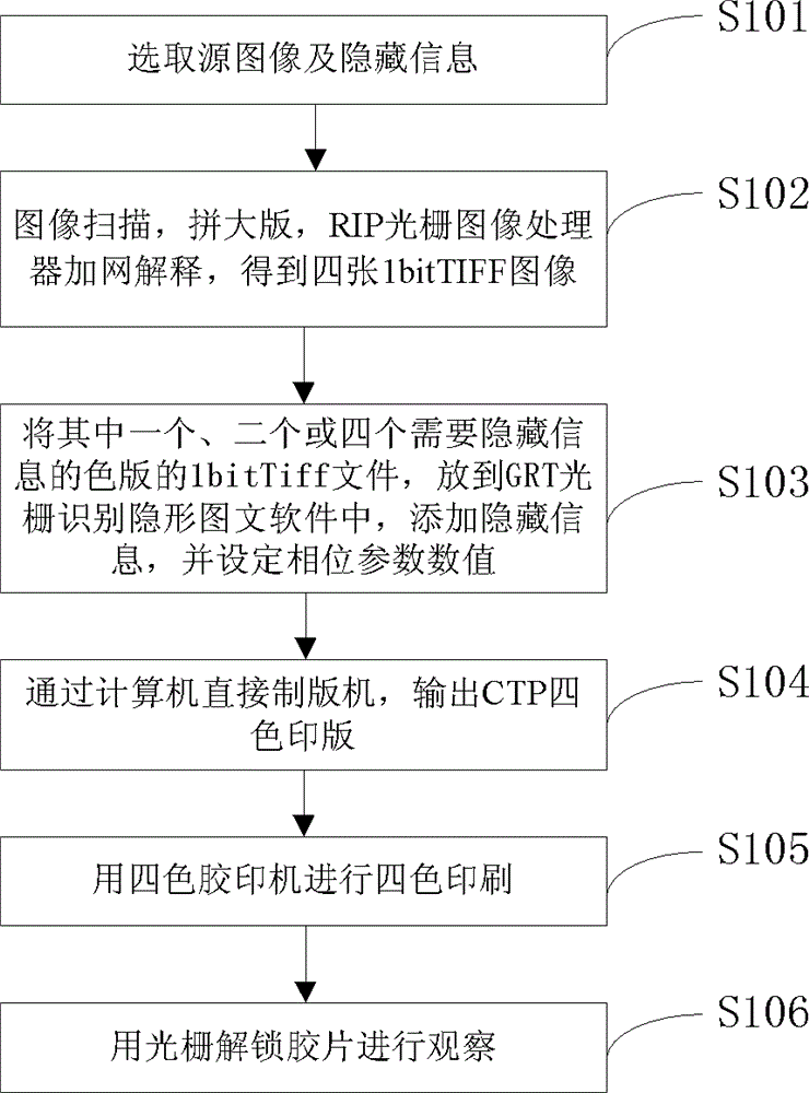 Hidden information grating unlocking anti-counterfeiting method and system