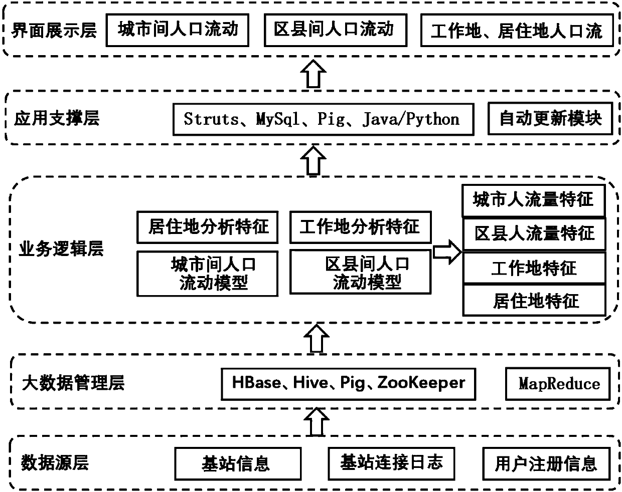 Urban population flow behavior data analysis system based on distributed architecture