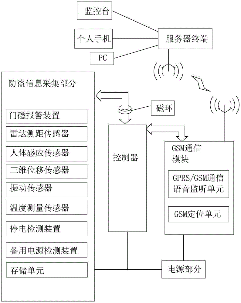 Transformer intelligent antitheft system