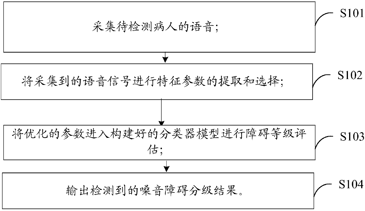 Detection method and system for pathological voice