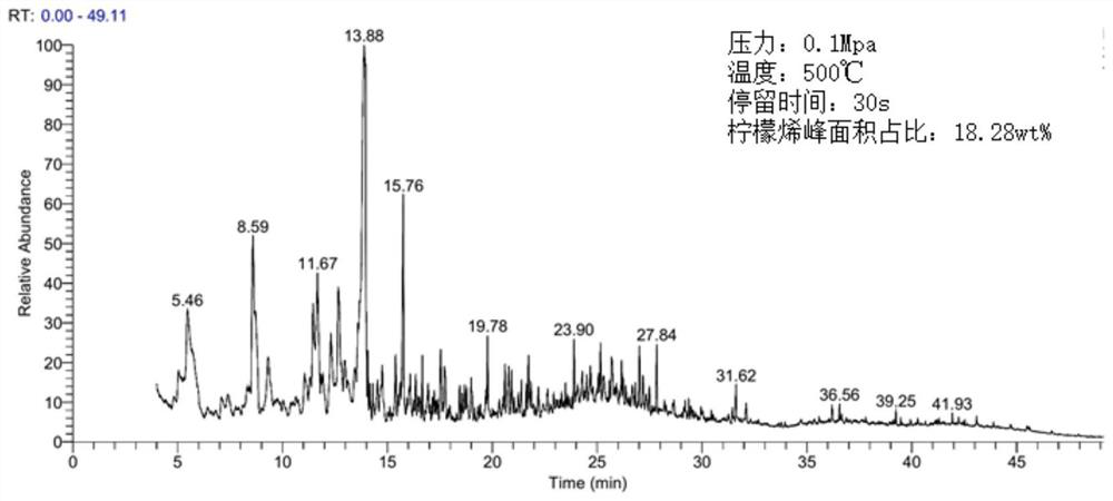 Method for preparing pyrolysis oil and limonene by pressurized pyrolysis of waste tires