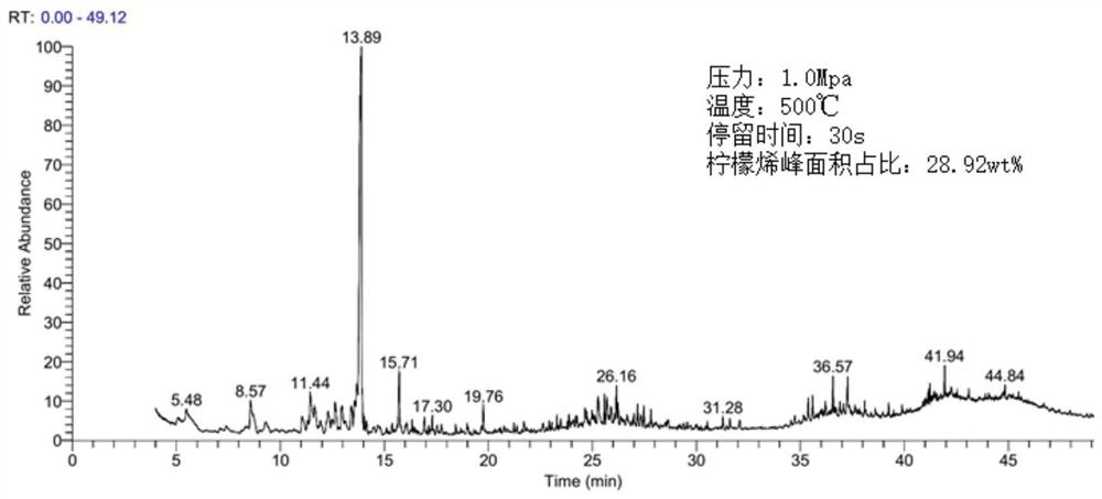 Method for preparing pyrolysis oil and limonene by pressurized pyrolysis of waste tires