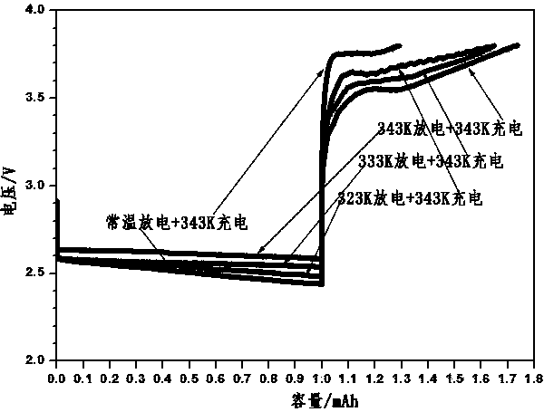 Method for reducing charge and discharge polarization of lithium air battery with nonaqueous electrolytic solution