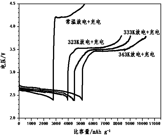 Method for reducing charge and discharge polarization of lithium air battery with nonaqueous electrolytic solution