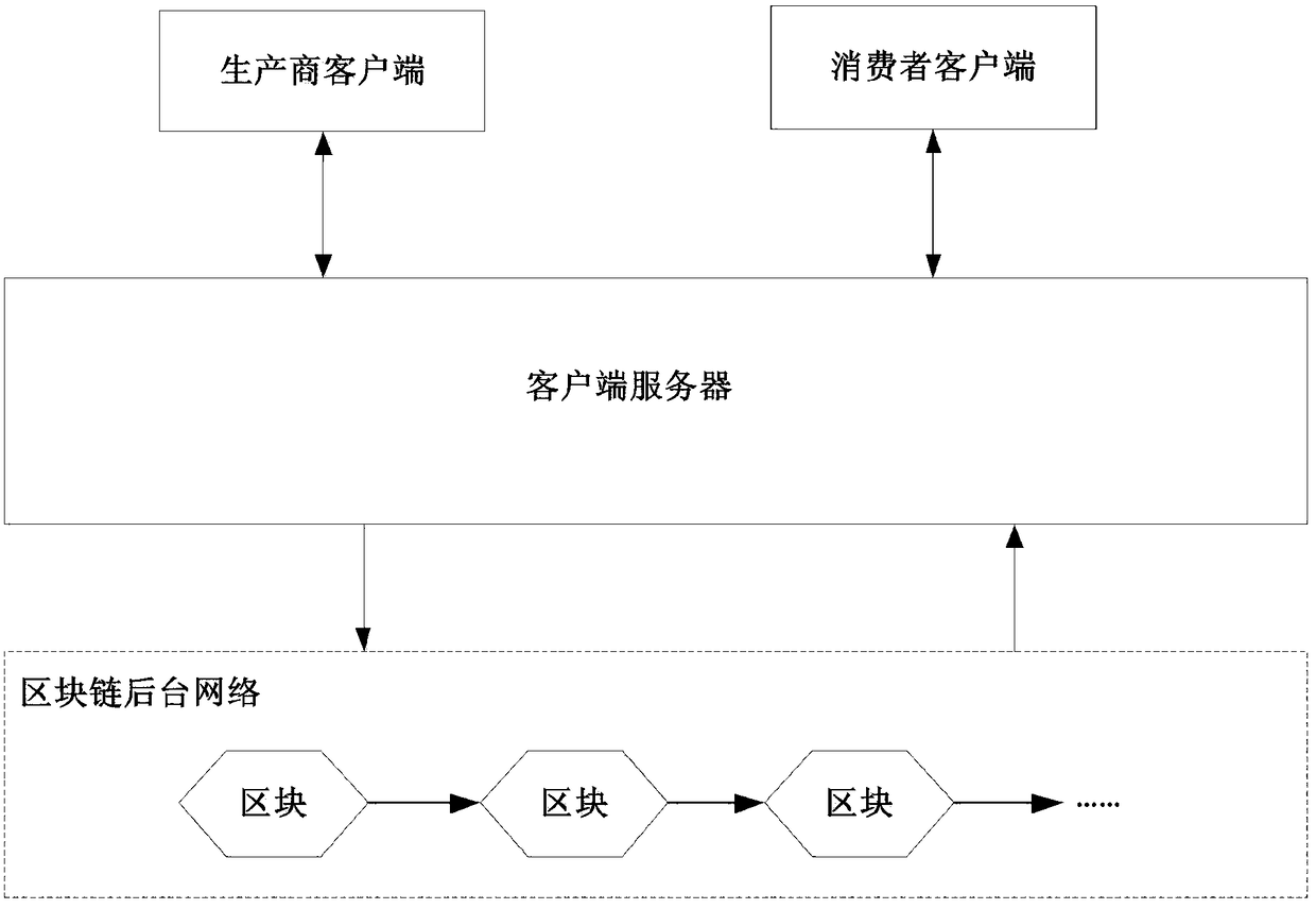 Implementation method of commodity anti-counterfeiting verification platform based on block chain structure