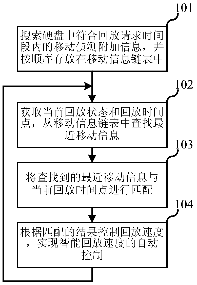 Video recording intelligent playback method and device based on mobile information