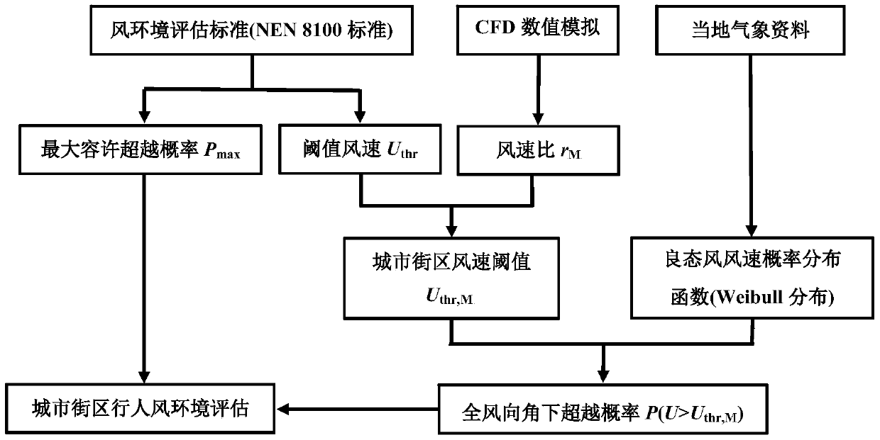 A Method for Pedestrian Wind Environment Assessment of High-altitude Open-air Platform Based on CFD Numerical Simulation