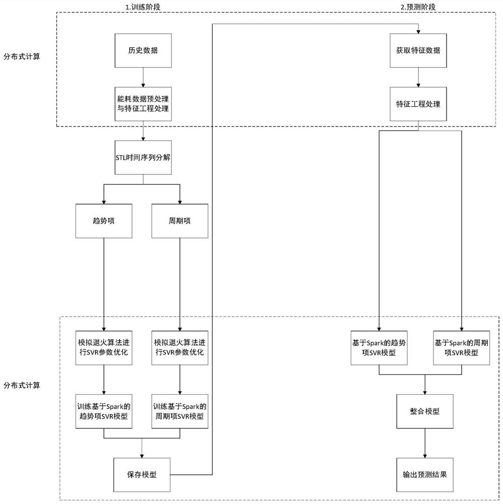 A spark-based short-term power consumption prediction method