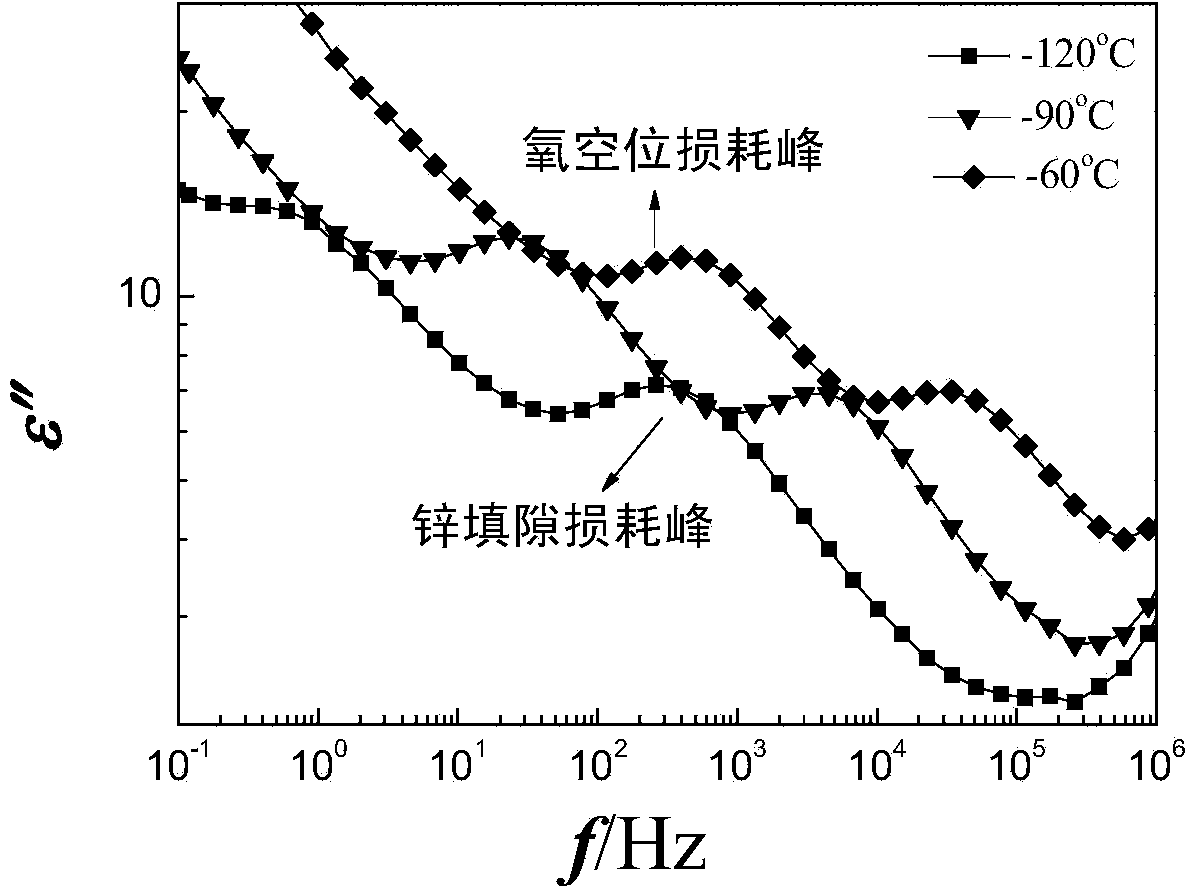 Method for detecting aging degree of zinc oxide lightning arrester resistor disc