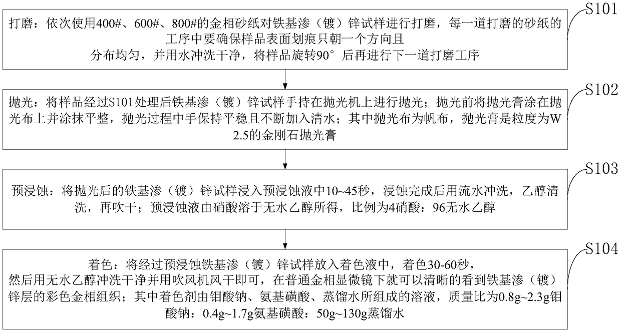 A kind of coloring method of iron-based galvanized layer or galvanized layer color metallography