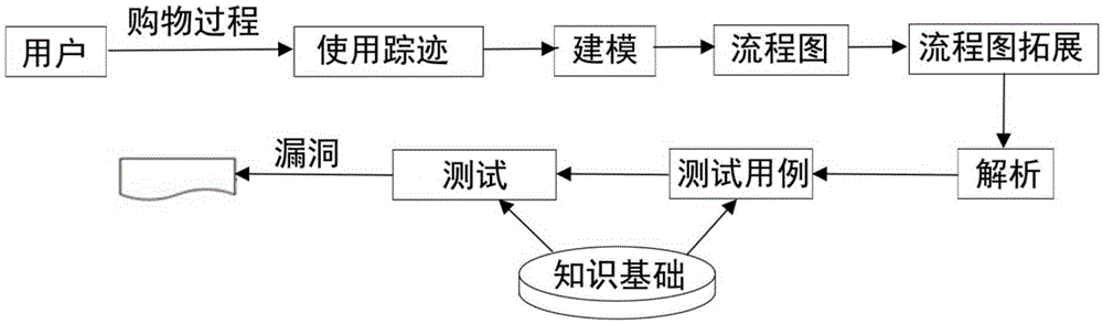 Flow chart-based method for automatically detecting logic loopholes of electronic commerce websites