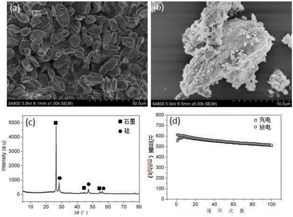 Preparation method of silicon-carbon-graphite composite anode material