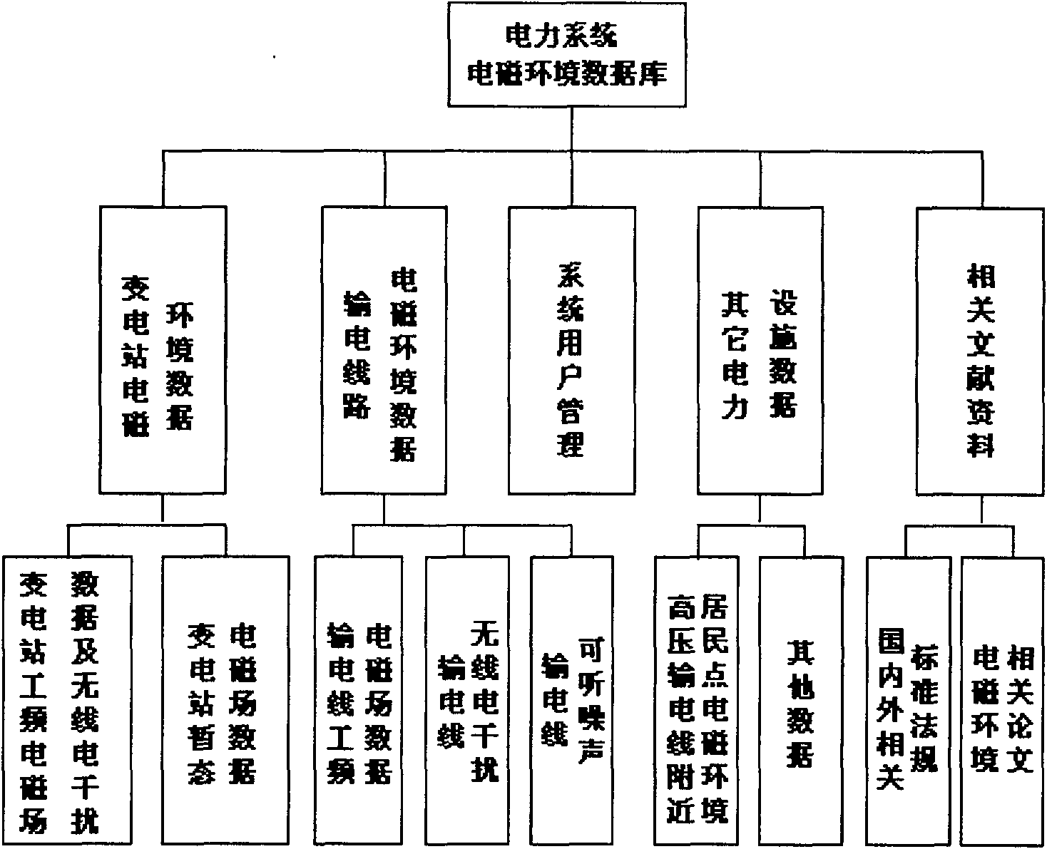 Electromagnetic environment emulation training and data management system and method thereof