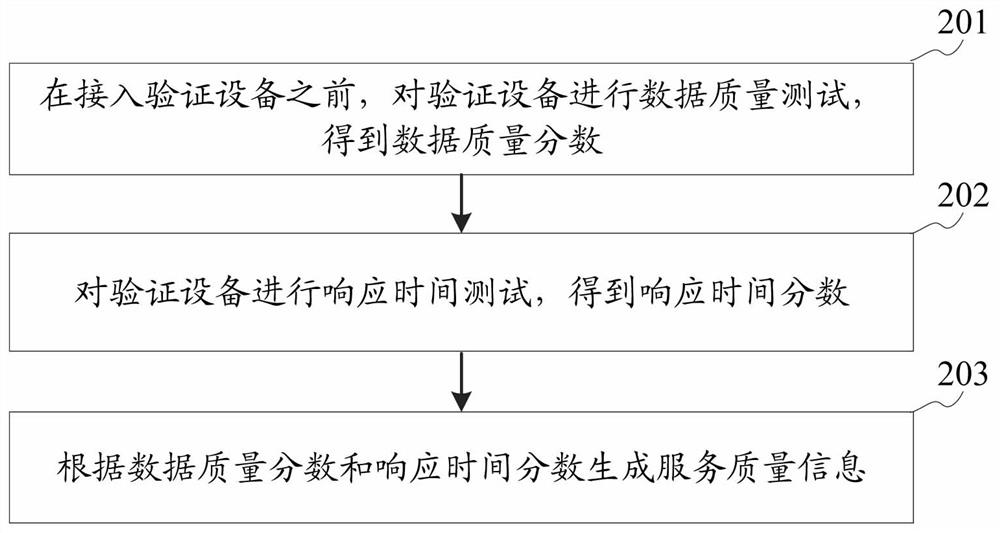 Identity verification method, device, storage medium and equipment