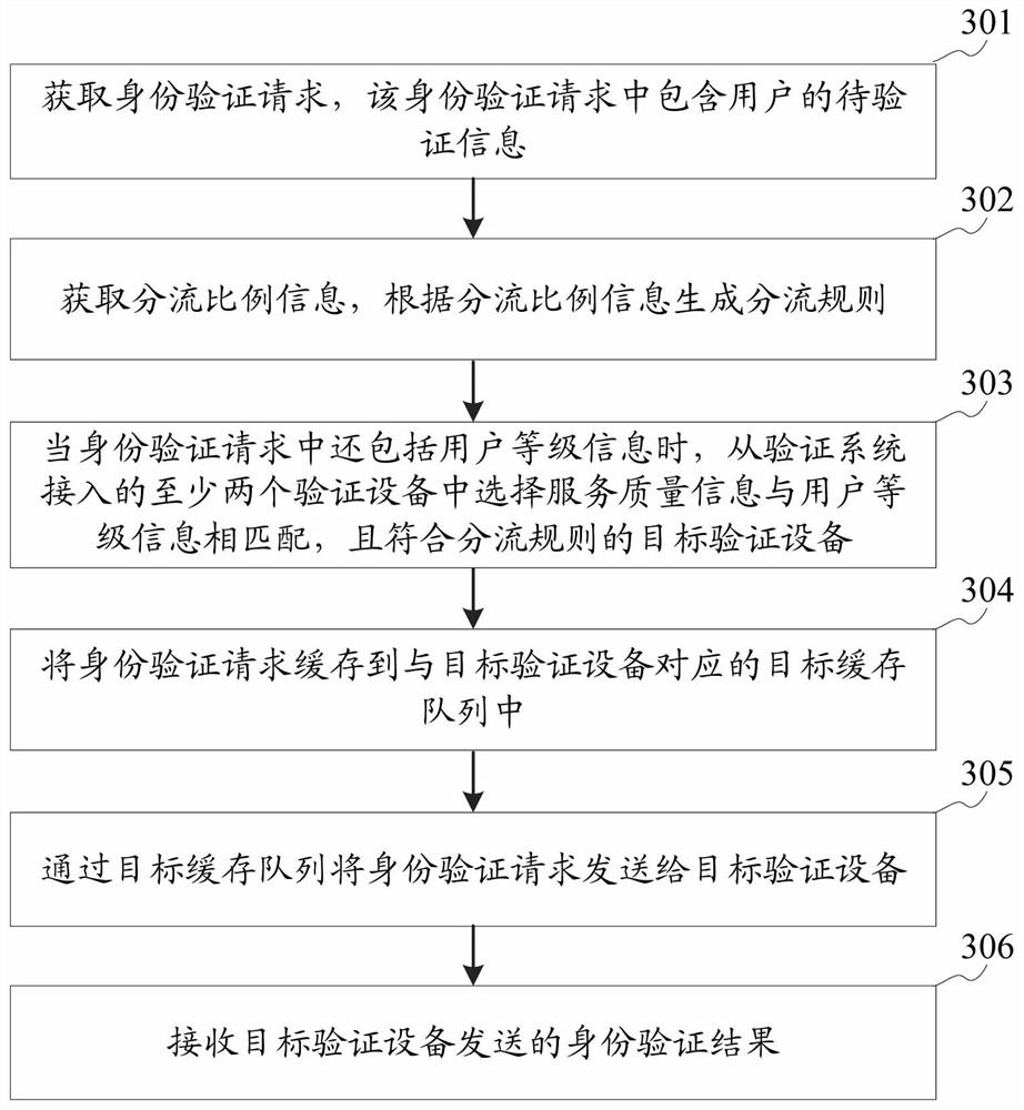 Identity verification method, device, storage medium and equipment