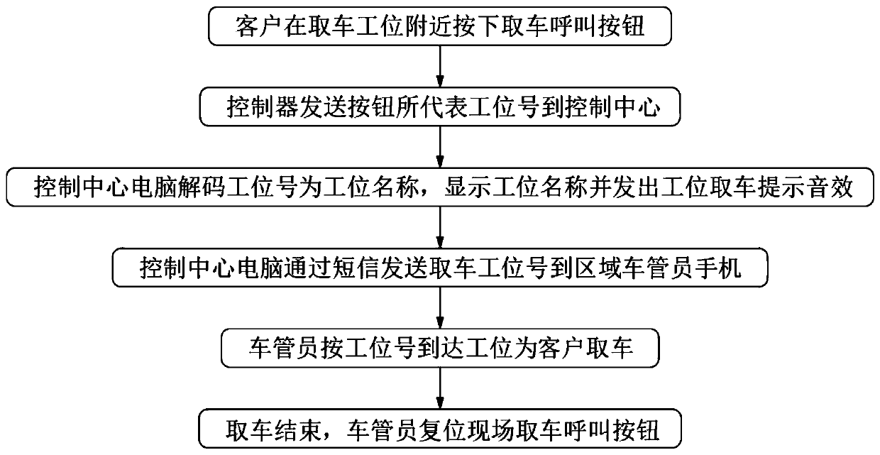 Mechanical garage car picking calling method