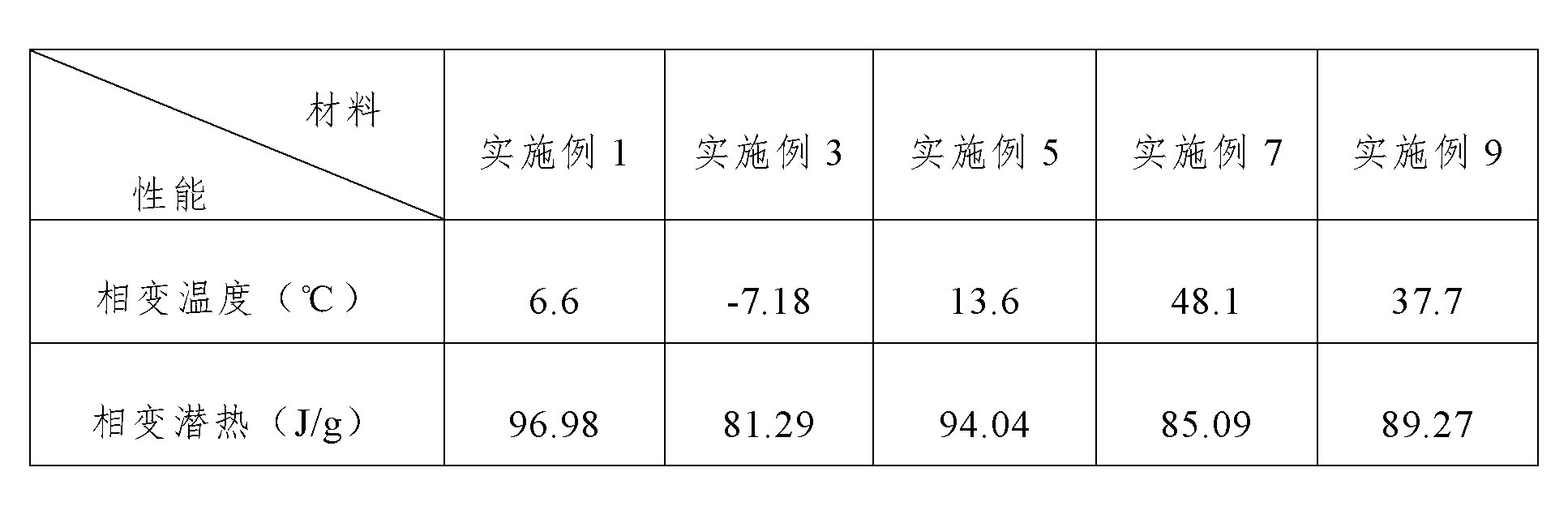 Road phase-change temperature regulator and preparation method thereof