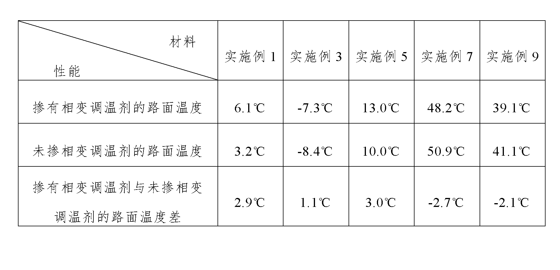 Road phase-change temperature regulator and preparation method thereof