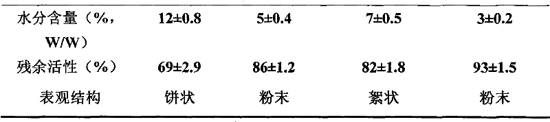 Protective freezedrying powder of marine microorganism neuzyme and preparation method