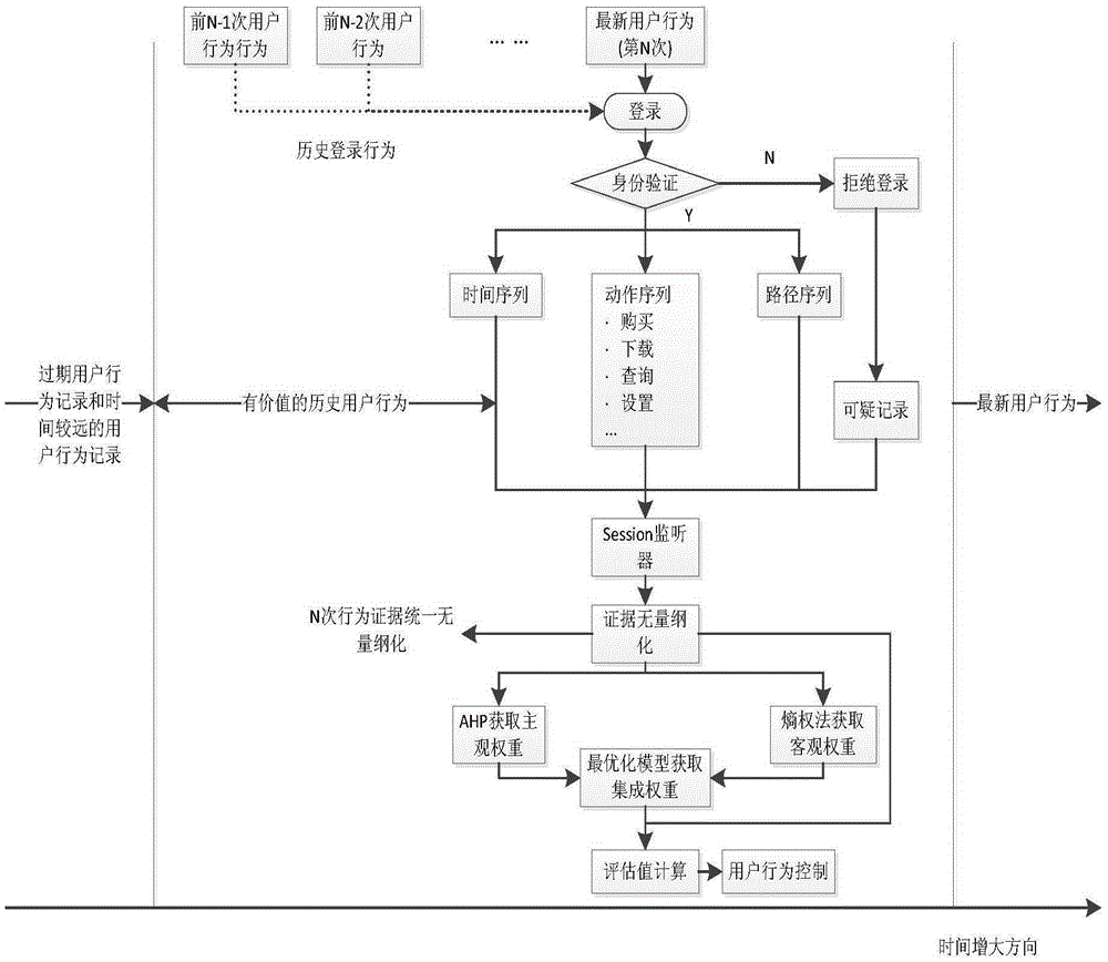 Credit evaluation method of user behavior in Web environment