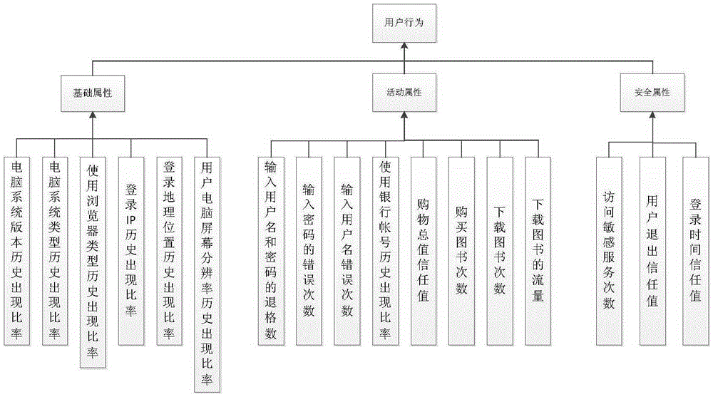 Credit evaluation method of user behavior in Web environment