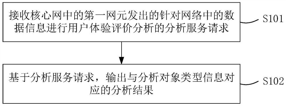 Data information analysis method and device in network