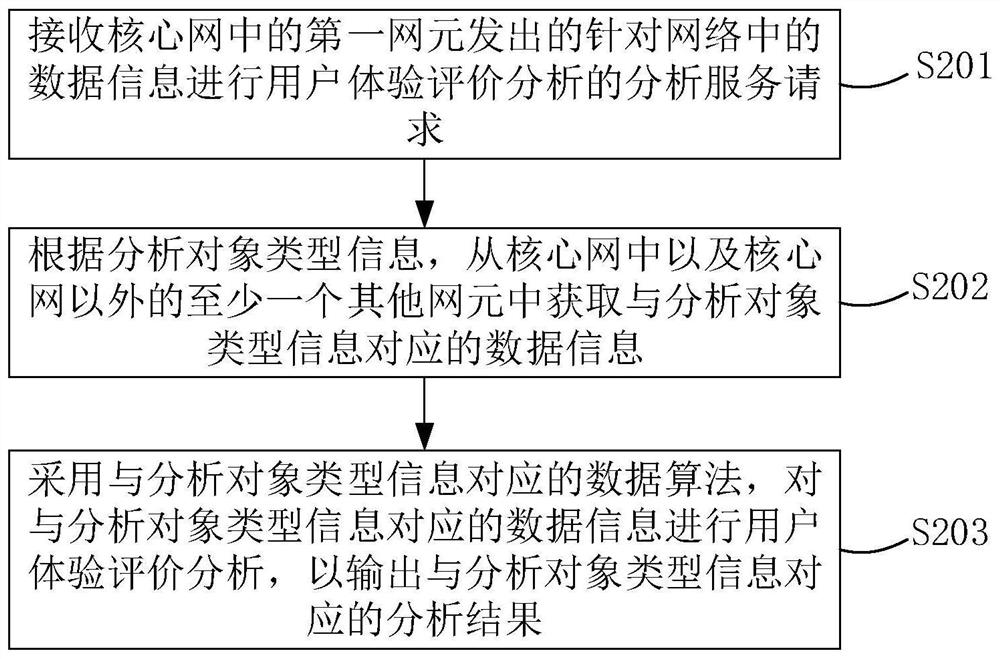 Data information analysis method and device in network