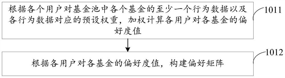 Fund recommendation method and device, computer equipment and storage medium