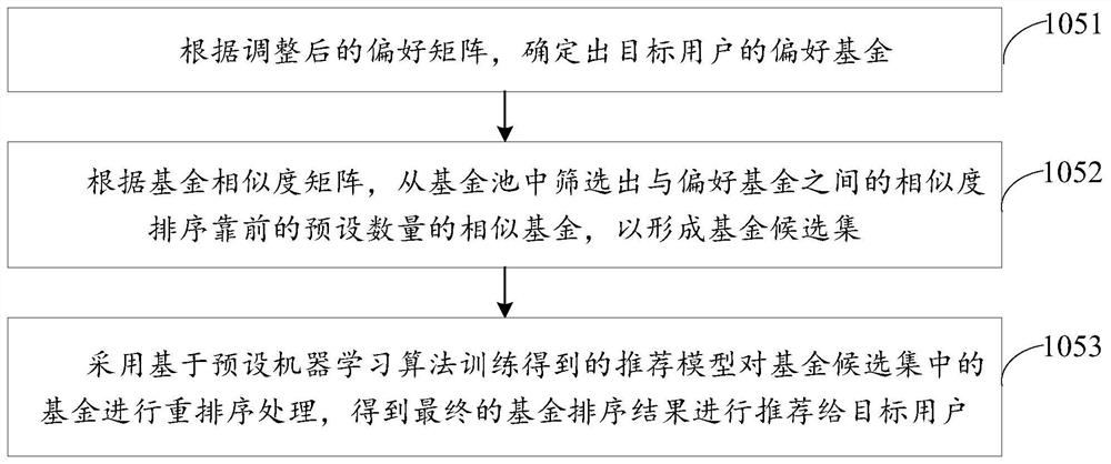 Fund recommendation method and device, computer equipment and storage medium