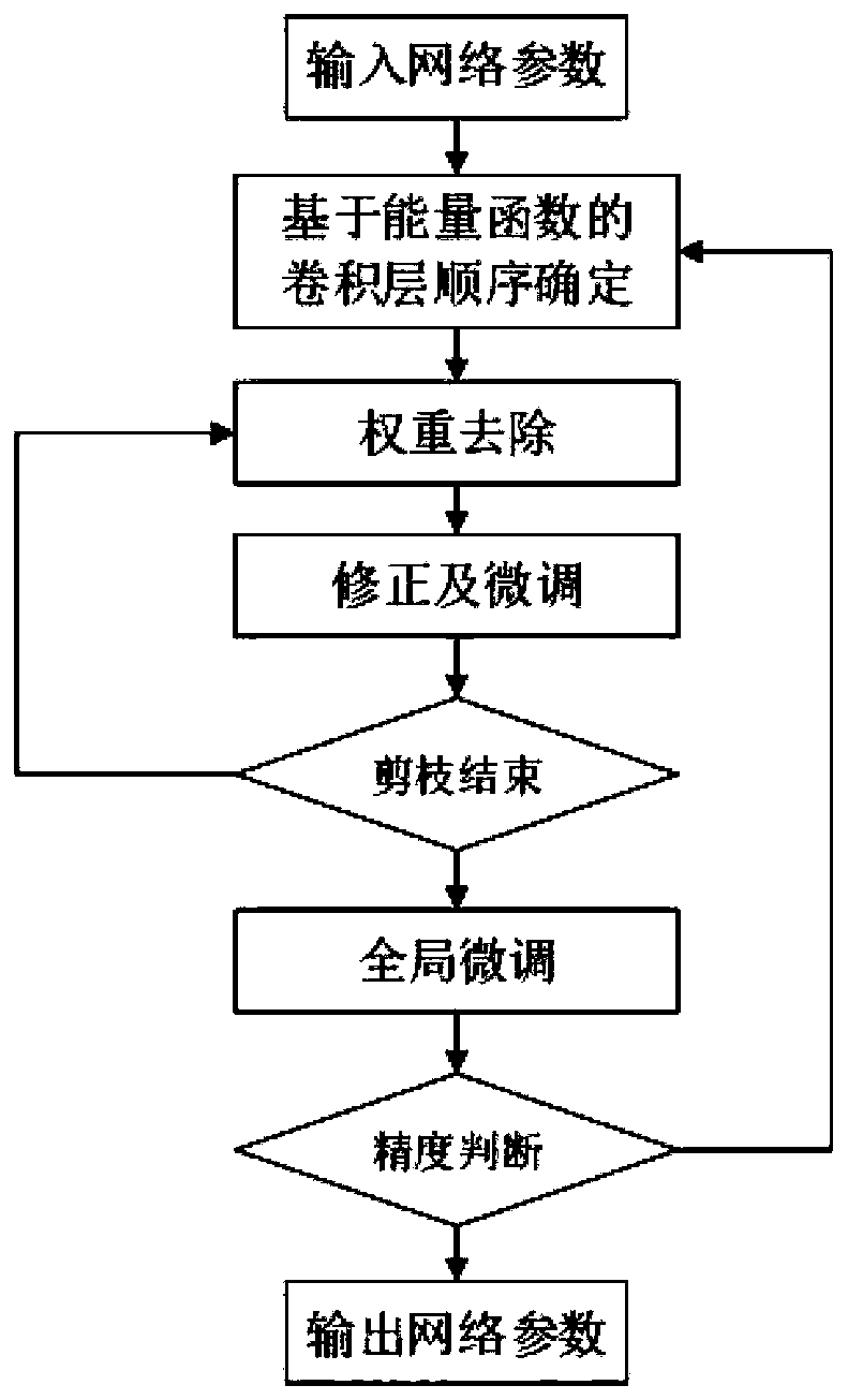 A compression method of a deep neural network