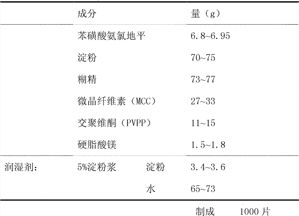 Preparation method of amlodipine besylate tablets