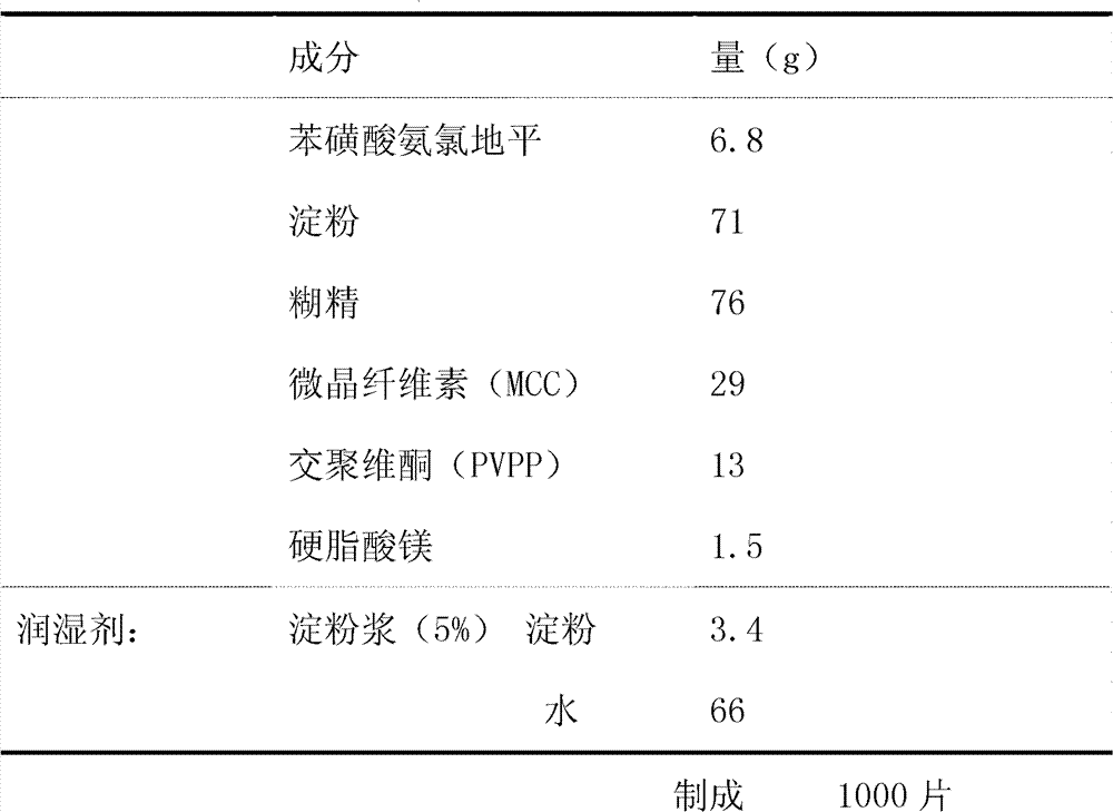 Preparation method of amlodipine besylate tablets