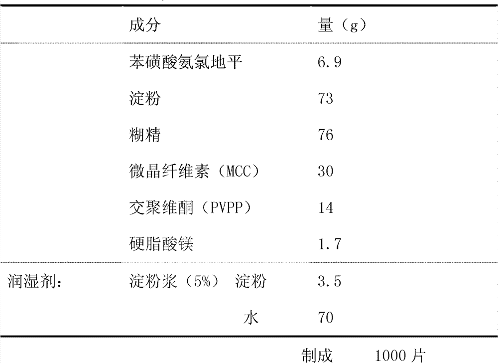 Preparation method of amlodipine besylate tablets