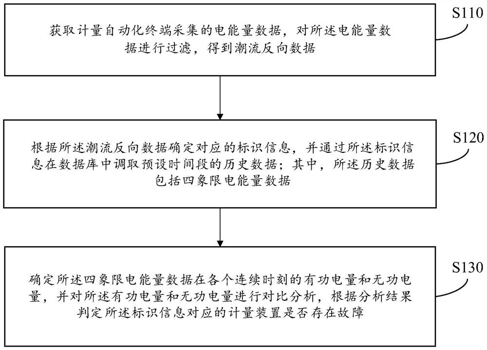 Metering device fault judgment method and system based on four-quadrant electric energy data