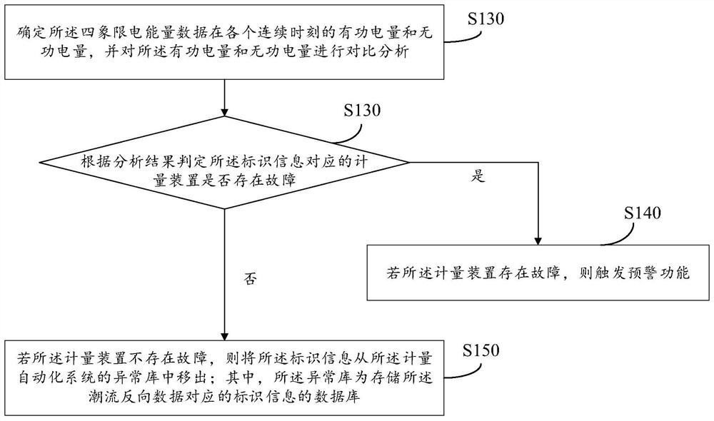 Metering device fault judgment method and system based on four-quadrant electric energy data