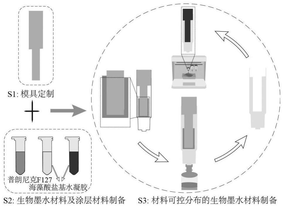 Preparation method of 3D printing bio-ink material with controllable material distribution and preparation method of three-dimensional bionic hydrogel scaffold