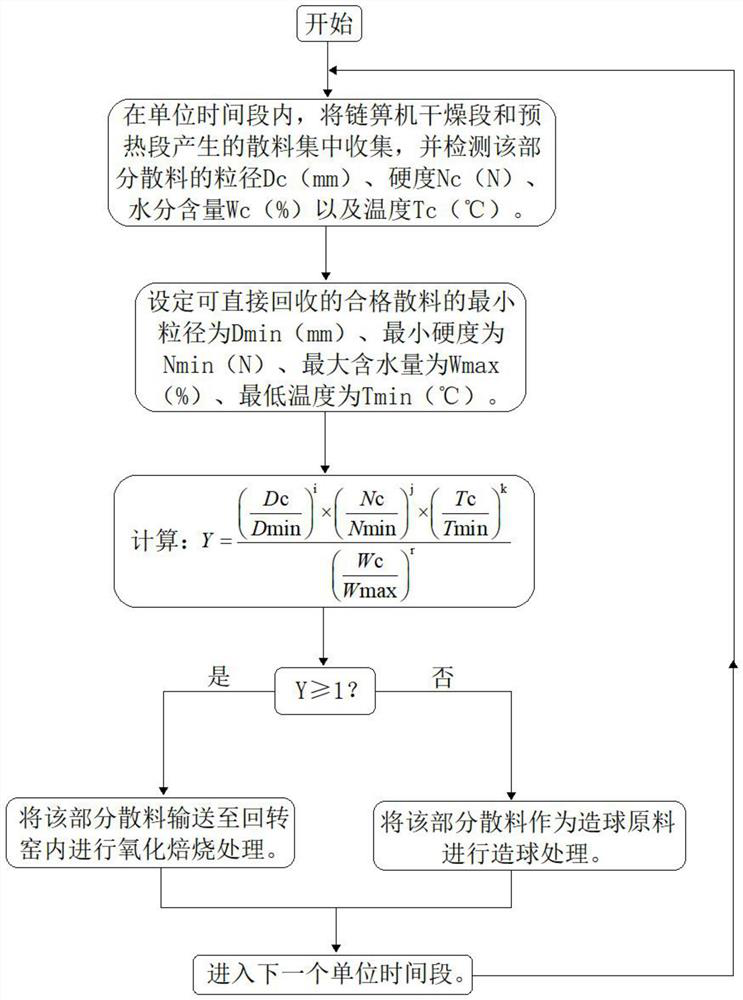 Pellet chain grate bulk material comprehensive treatment method and system